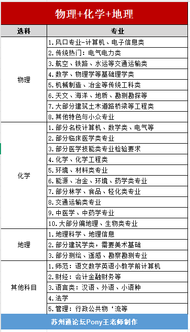 苏州高中家长必看12种选科对应专业速查选科-物化地.png