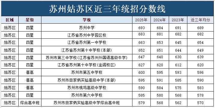姑苏区最低585分.jpg