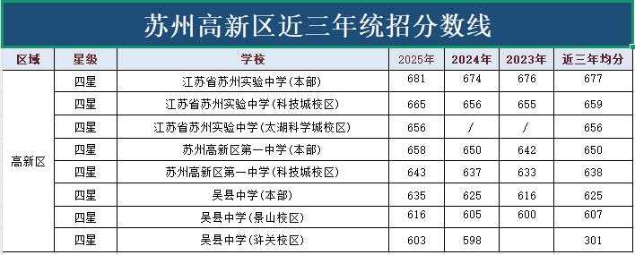 高新区最低603分.jpg