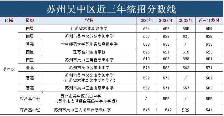 吴中区最低562分.jpg
