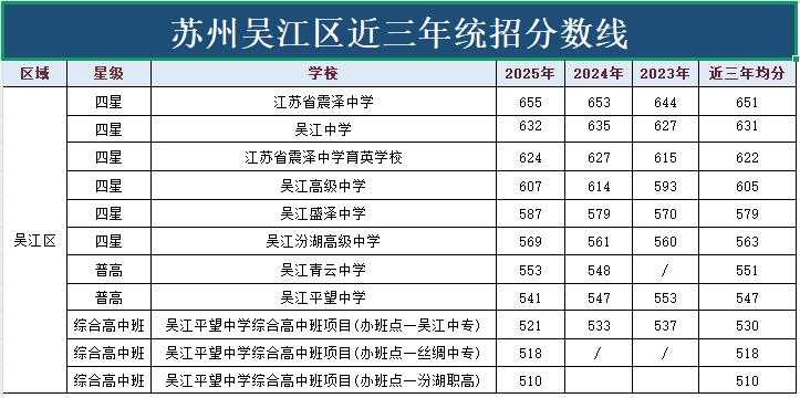 吴江区最低541分.jpg