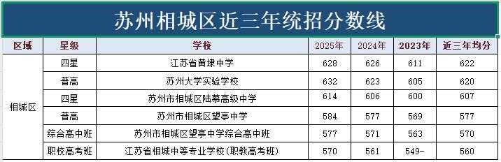 相城区最低584分.jpg
