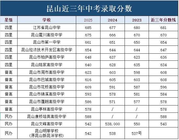 昆山最低578分.jpg