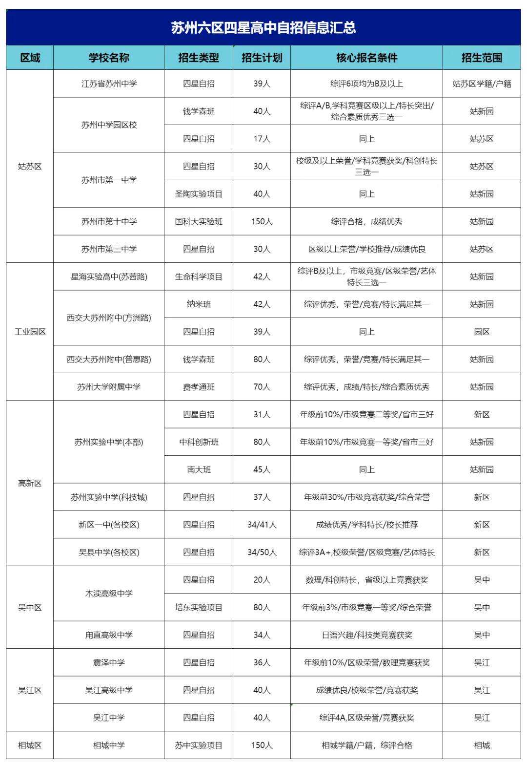 苏州六区四星高中自招信息汇总.jpg